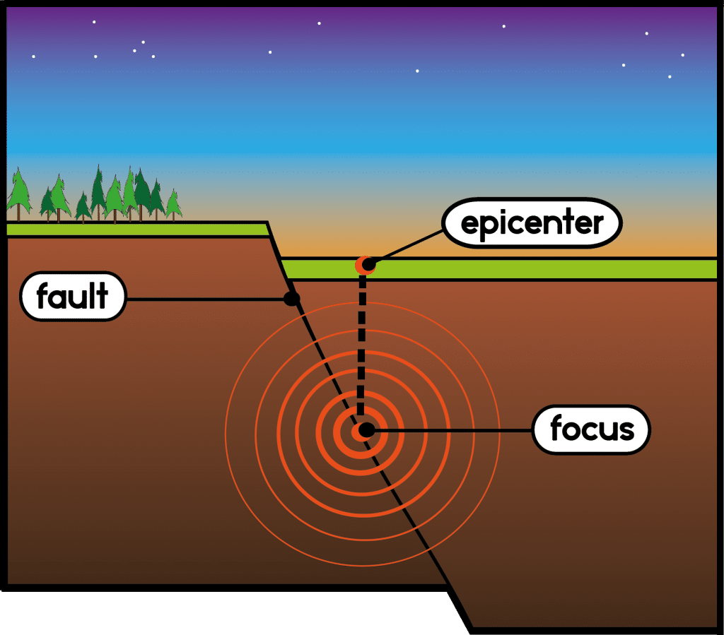 Section 2 Earthquakes Nitty Gritty Science