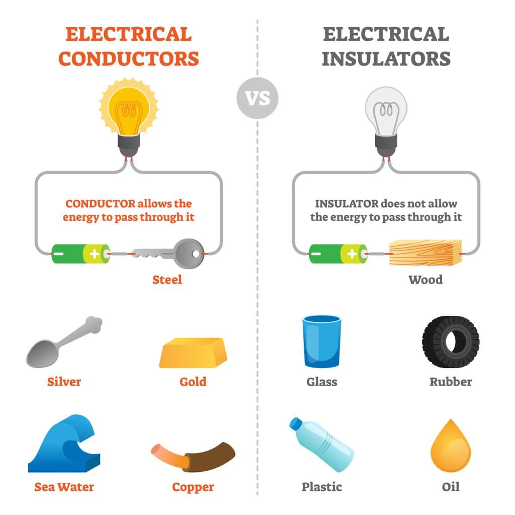 Electrical Conductors Have at Douglas Binder blog