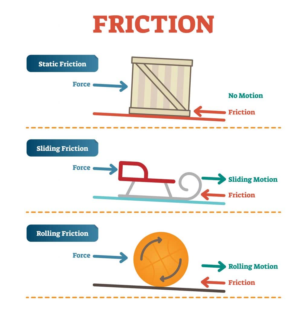 Section 3: Motion and Forces | Nitty Gritty Science