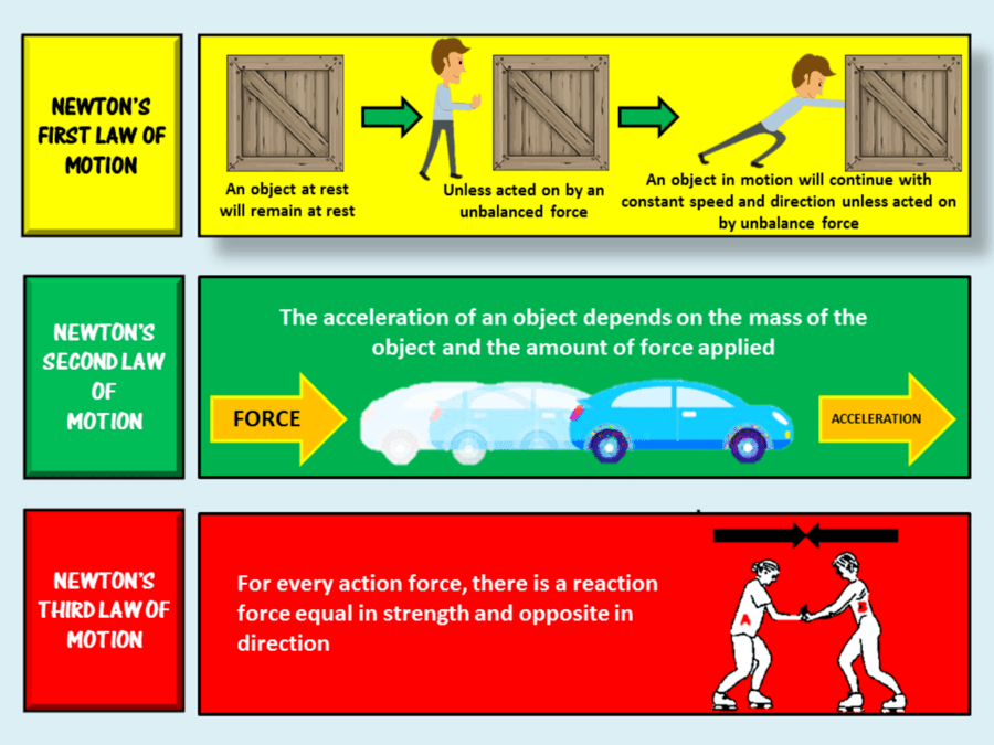 Section 4 Newton’s Laws of Motion Nitty Gritty Science