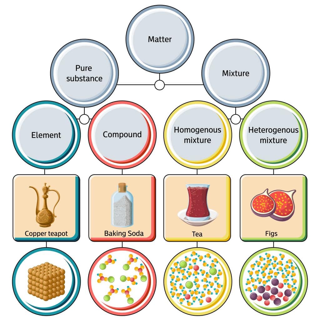 Understanding The Composition Of Matter: A Deep Dive Into The Makeup Of ...