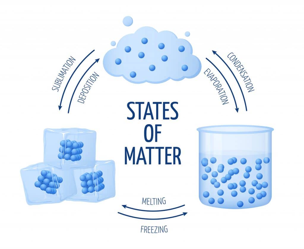hypothesis state of matter